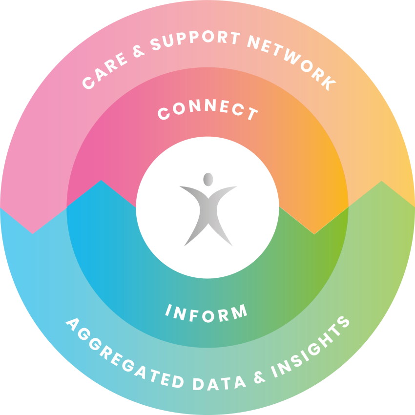 Care Technology - Technology Enabled Care | How It Works - Carezapp